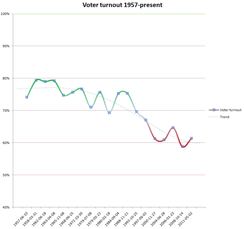 A graph with a downward trend labeled "Voter turnout 1957-present. Early years hover around the high 70% range, while later years hover around 60%.